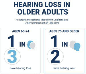 Hearing loss in Older Adults Chart. Ages 65 to 74, 1 in 3 adults have hearing loss. Ages 75 and up it's 1 in 2.